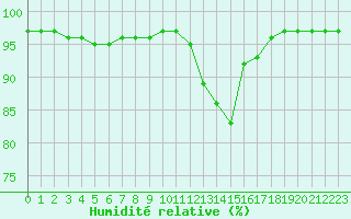 Courbe de l'humidit relative pour La Meyze (87)