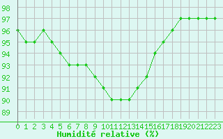 Courbe de l'humidit relative pour Cherbourg (50)