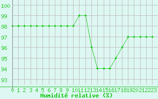 Courbe de l'humidit relative pour Christnach (Lu)