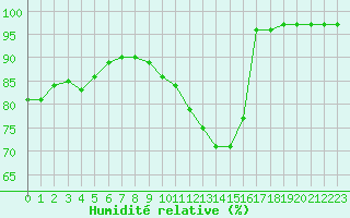 Courbe de l'humidit relative pour La Baeza (Esp)