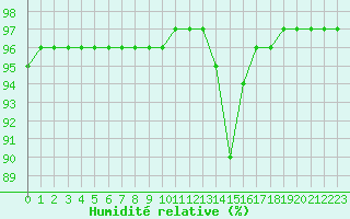 Courbe de l'humidit relative pour Mont-de-Marsan (40)