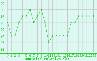 Courbe de l'humidit relative pour Shoeburyness