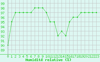 Courbe de l'humidit relative pour Little Rissington