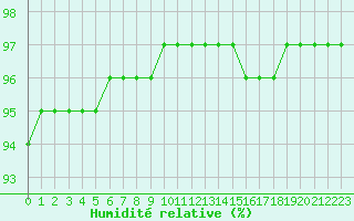 Courbe de l'humidit relative pour Sgur-le-Chteau (19)