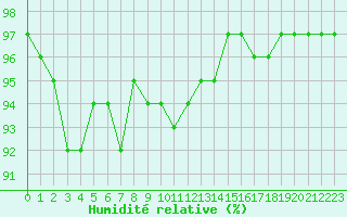 Courbe de l'humidit relative pour Les Charbonnires (Sw)