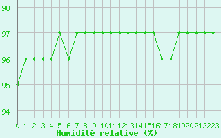 Courbe de l'humidit relative pour Montroy (17)