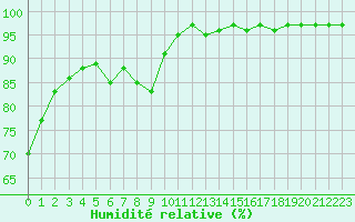 Courbe de l'humidit relative pour Sint Katelijne-waver (Be)