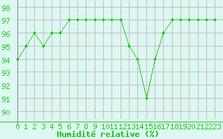 Courbe de l'humidit relative pour Pontoise - Cormeilles (95)