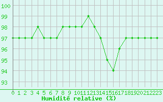 Courbe de l'humidit relative pour Auffargis (78)
