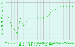 Courbe de l'humidit relative pour Aulnois-sous-Laon (02)