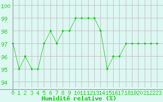 Courbe de l'humidit relative pour Mcon (71)