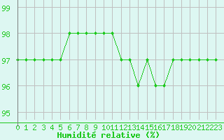 Courbe de l'humidit relative pour Cessieu le Haut (38)