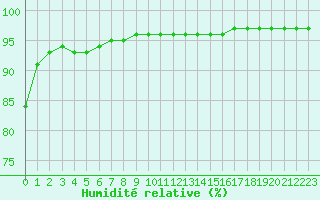 Courbe de l'humidit relative pour Le Talut - Belle-Ile (56)