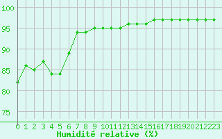 Courbe de l'humidit relative pour Lans-en-Vercors - Les Allires (38)