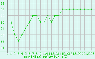 Courbe de l'humidit relative pour Le Havre - Octeville (76)