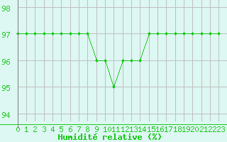Courbe de l'humidit relative pour Amiens - Dury (80)