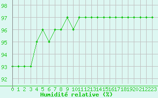 Courbe de l'humidit relative pour Saint-Bonnet-de-Bellac (87)
