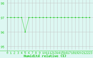 Courbe de l'humidit relative pour Pian Rosa (It)