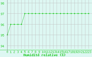 Courbe de l'humidit relative pour Montroy (17)