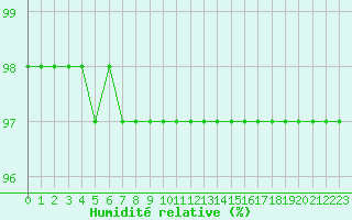 Courbe de l'humidit relative pour Belfort-Dorans (90)