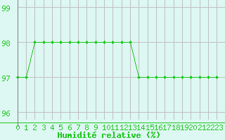 Courbe de l'humidit relative pour Auxerre-Perrigny (89)