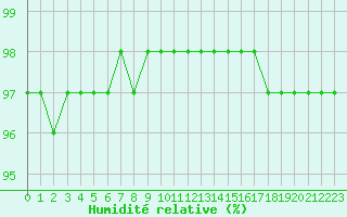 Courbe de l'humidit relative pour Neuville-de-Poitou (86)