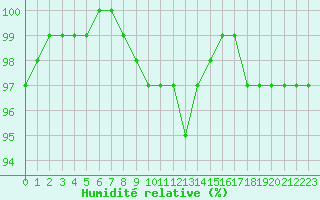Courbe de l'humidit relative pour Turku Artukainen