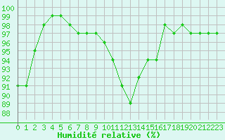 Courbe de l'humidit relative pour Langres (52) 