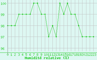 Courbe de l'humidit relative pour Ancey (21)