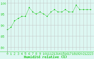 Courbe de l'humidit relative pour Nris-les-Bains (03)