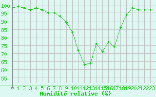 Courbe de l'humidit relative pour Evionnaz