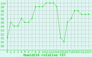 Courbe de l'humidit relative pour Saint-Yrieix-le-Djalat (19)