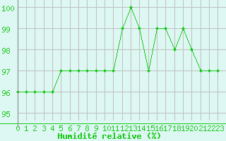 Courbe de l'humidit relative pour Connerr (72)
