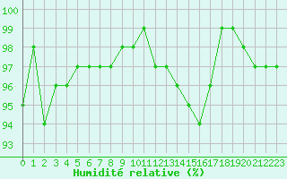 Courbe de l'humidit relative pour Orly (91)