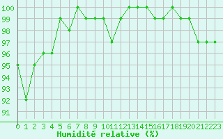 Courbe de l'humidit relative pour Tour-en-Sologne (41)
