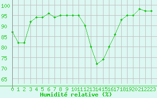 Courbe de l'humidit relative pour Cherbourg (50)
