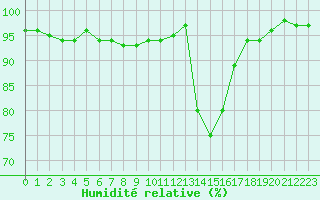 Courbe de l'humidit relative pour Chamonix-Mont-Blanc (74)