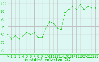 Courbe de l'humidit relative pour Bellefontaine (88)