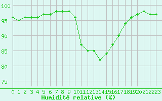 Courbe de l'humidit relative pour Besanon (25)