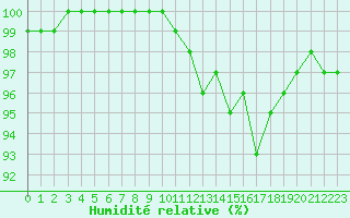 Courbe de l'humidit relative pour Magnac-Laval (87)