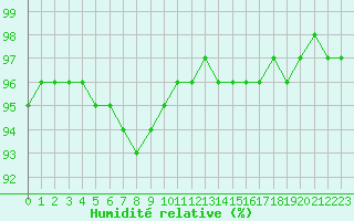 Courbe de l'humidit relative pour Fichtelberg