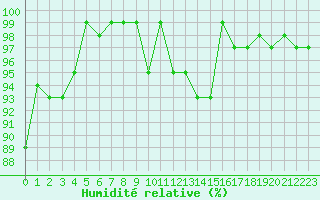 Courbe de l'humidit relative pour Cevio (Sw)