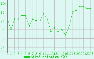 Courbe de l'humidit relative pour Romorantin (41)