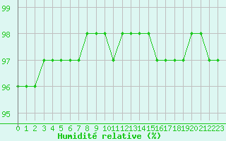 Courbe de l'humidit relative pour Fiscaglia Migliarino (It)