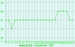 Courbe de l'humidit relative pour Saint-Vrand (69)