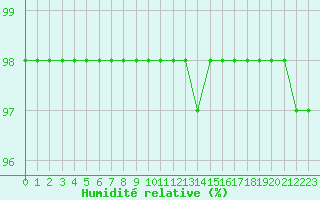 Courbe de l'humidit relative pour Toussus-le-Noble (78)