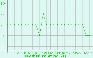 Courbe de l'humidit relative pour Souprosse (40)