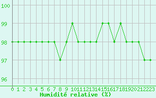 Courbe de l'humidit relative pour Chamonix-Mont-Blanc (74)