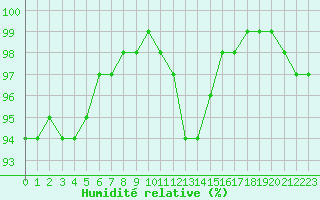 Courbe de l'humidit relative pour Ble / Mulhouse (68)