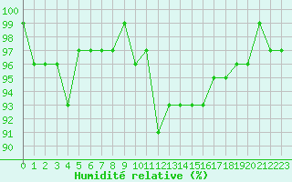 Courbe de l'humidit relative pour Hestrud (59)